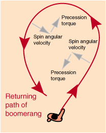 Drawing of an overhead view of the returning path of  a boomerang.
